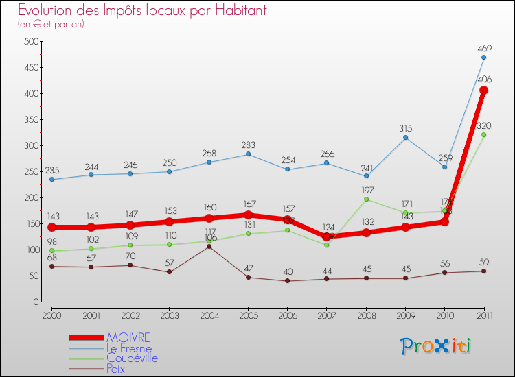 Evolution et montant des impôts locaux par Habitant pour MOIVRE et les communes proches Comparaison des impôts locaux par habitant pour MOIVRE et les communes voisines