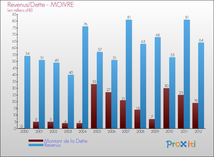 Evolution comparée de la dette et des revenus pour la commune de MOIVRE de 2000 à 2012 Comparaison de la dette et des revenus pour MOIVRE de 2000 à 2012