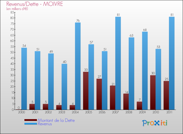 Evolution comparée de la dette et des revenus pour la commune de MOIVRE de 2000 à 2011 Comparaison de la dette et des revenus pour MOIVRE de 2000 à 2011