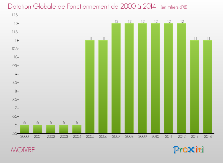 Evolution du montant de la Dotation Globale de Fonctionnement pour la commune de MOIVRE de 2000 à 2014 Evolution du montant de la Dotation Globale de Fonctionnement pour MOIVRE de 2000 à 2014
