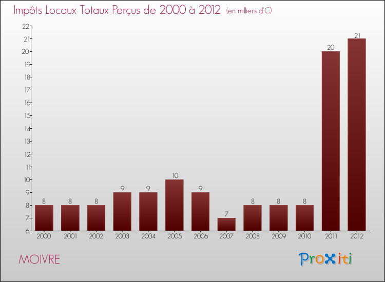 Evolution des Impôts Locaux pour la commune de MOIVRE de 2000 à 2012 Evolution des Impôts Locaux pour MOIVRE de 2000 à 2012