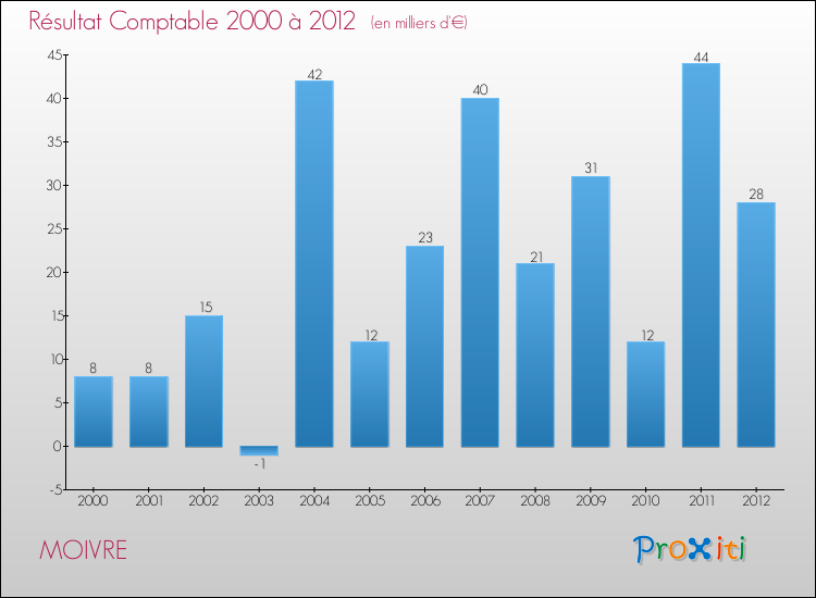 Evolution du résultat comptable pour la commune de MOIVRE de 2000 à 2012 Evolution du résultat comptable pour MOIVRE de 2000 à 2012