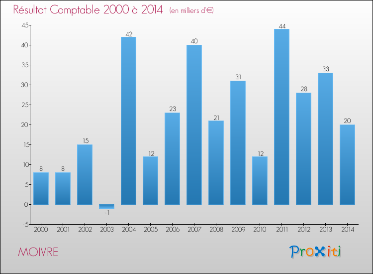 Evolution du résultat comptable pour la commune de MOIVRE de 2000 à 2014 Evolution du résultat comptable pour MOIVRE de 2000 à 2014