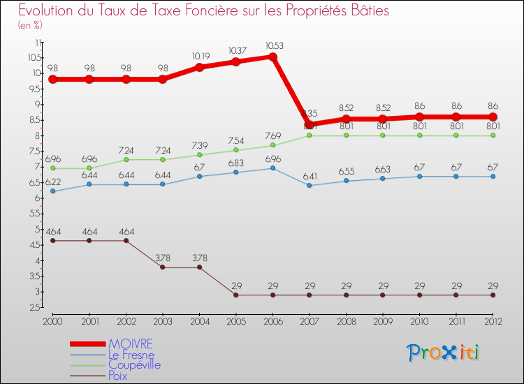 Evolution du taux de la taxe foncière sur le bati pour MOIVRE et les communes proches de 2000 à 2012 Comparaison des taux de taxe foncière sur le bati pour MOIVRE et les communes voisines de 2000 à 2012