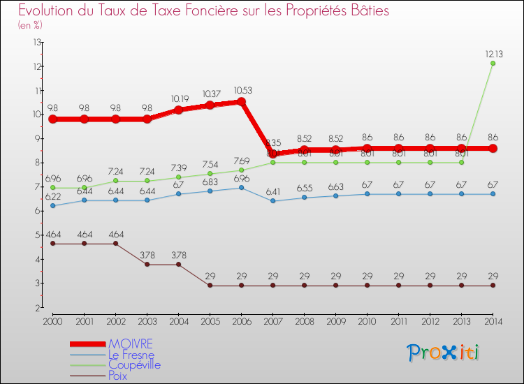 Evolution du taux de la taxe foncière sur le bati pour MOIVRE et les communes proches de 2000 à 2014 Comparaison des taux de taxe foncière sur le bati pour MOIVRE et les communes voisines de 2000 à 2014