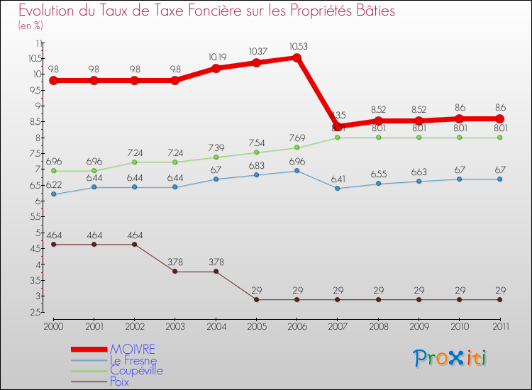 Evolution du taux de la taxe foncière sur le bati pour MOIVRE et les communes proches Comparaison des taux de taxe foncière sur le bati pour MOIVRE et les communes voisines