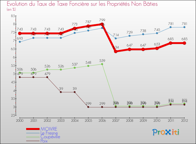 Evolution du taux de la taxe foncière sur les immeubles et terrains non batis pour MOIVRE et les communes proches de 2000 à 2012 Comparaison des taux de la taxe foncière sur les immeubles et terrains non batis pour MOIVRE et les communes voisines de 2000 à 2012