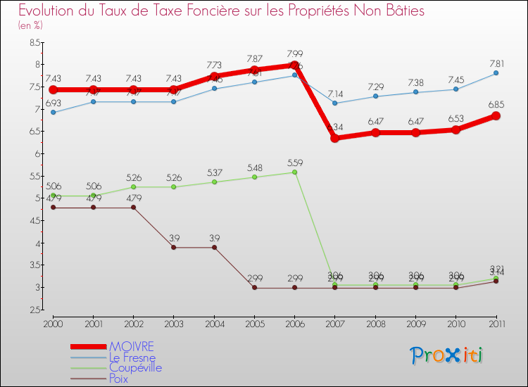 Evolution du taux de la taxe foncière sur les immeubles et terrains non batis pour MOIVRE et les communes proches Comparaison des taux de la taxe foncière sur les immeubles et terrains non batis pour MOIVRE et les communes voisines