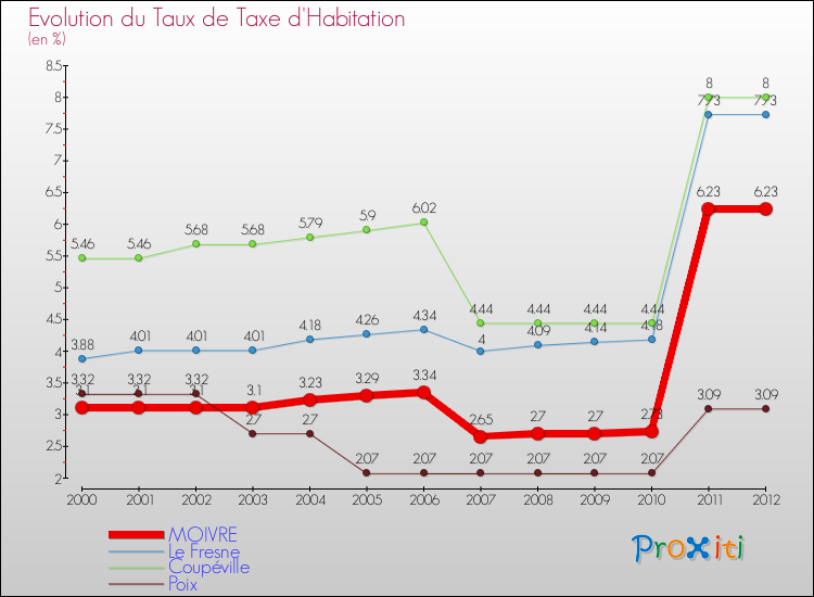 Evolution du taux de la taxe d'habitation pour MOIVRE et les communes proches Comparaison des taux de la taxe d'habitation pour MOIVRE et les communes voisines