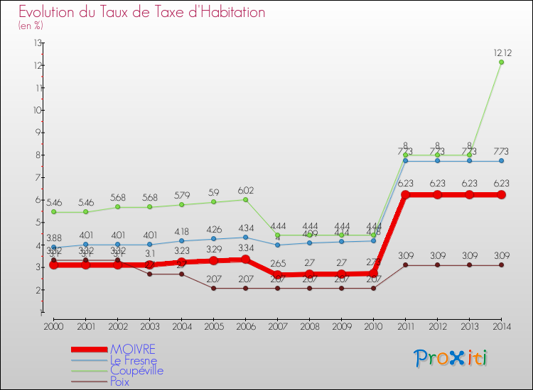 Evolution du taux de la taxe d'habitation pour MOIVRE et les communes proches de 2000 à 2014 Comparaison des taux de la taxe d'habitation pour MOIVRE et les communes voisines de 2000 à 2014