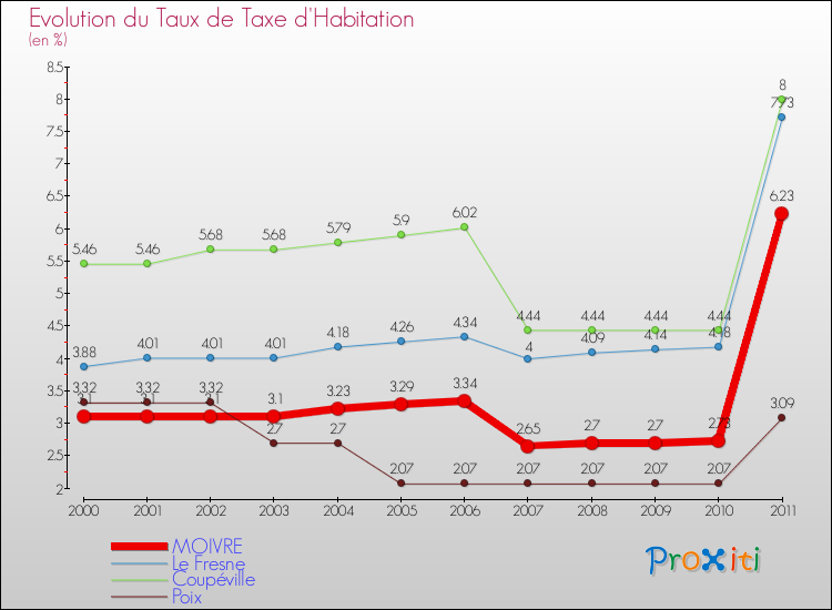 Evolution du taux de la taxe d'habitation pour MOIVRE et les communes proches Comparaison des taux de la taxe d'habitation pour MOIVRE et les communes voisines