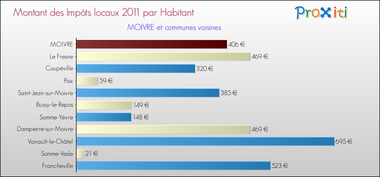 Montant des impôts locaux par Habitant pour MOIVRE et les communes proches Comparaison des impôts locaux par habitant pour MOIVRE et les communes voisines