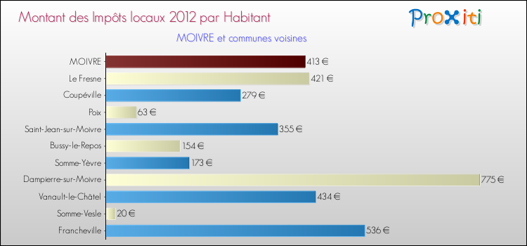 Montant des impôts locaux par Habitant pour MOIVRE et les communes proches Comparaison des impôts locaux par habitant pour MOIVRE et les communes voisines