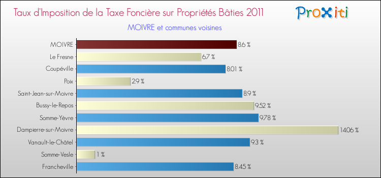 Taux d'imposition de la taxe foncière sur le bati 2011 pour MOIVRE et les communes proches Comparaison des taux d'imposition de la taxe foncière sur le bati 2011 pour MOIVRE et les communes voisines