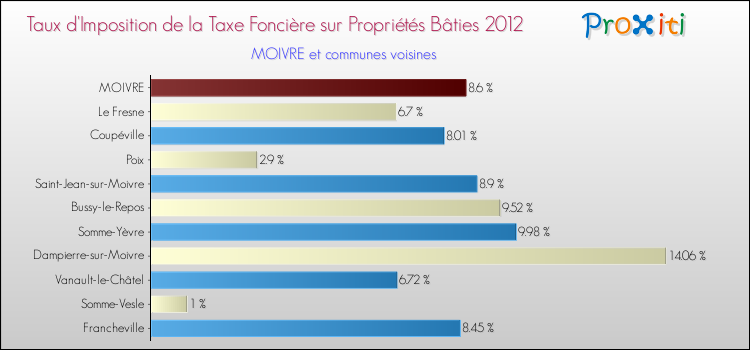 Taux d'imposition de la taxe foncière sur le bati 2012 pour MOIVRE et les communes proches Comparaison des taux d'imposition de la taxe foncière sur le bati 2012 pour MOIVRE et les communes voisines