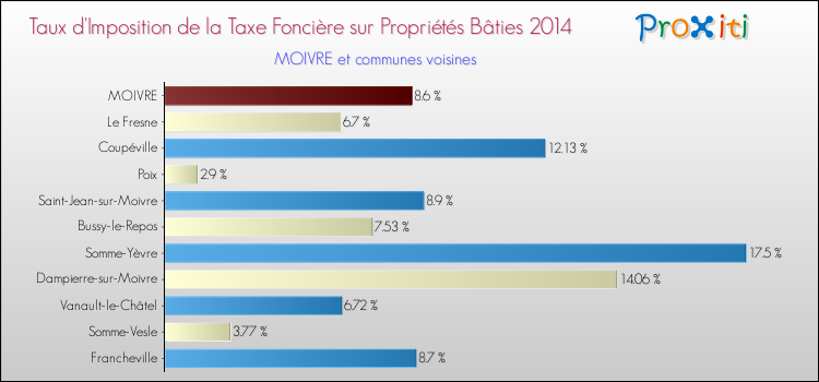 Taux d'imposition de la taxe foncière sur le bati 2014 pour MOIVRE et les communes proches Comparaison des taux d'imposition de la taxe foncière sur le bati 2014 pour MOIVRE et les communes voisines
