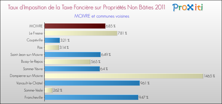 Taux d'imposition de la taxe foncière sur les immeubles et terrains non batis 2011 pour MOIVRE et les communes proches Comparaison des taux d'imposition de la taxe foncière sur les immeubles et terrains non batis 2011 pour MOIVRE et les communes voisines