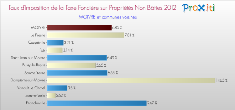 Taux d'imposition de la taxe foncière sur les immeubles et terrains non batis 2012 pour MOIVRE et les communes proches Comparaison des taux d'imposition de la taxe foncière sur les immeubles et terrains non batis 2012 pour MOIVRE et les communes voisines