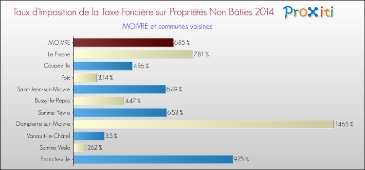 Taux d'imposition de la taxe foncière sur les immeubles et terrains non batis 2014 pour MOIVRE et les communes proches Comparaison des taux d'imposition de la taxe foncière sur les immeubles et terrains non batis 2014 pour MOIVRE et les communes voisines