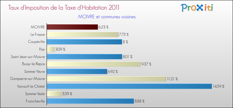 Taux d'imposition de la taxe d'habitation 2011 pour MOIVRE et les communes proches Comparaison des taux d'imposition de la taxe d'habitation 2011 pour MOIVRE et les communes voisines