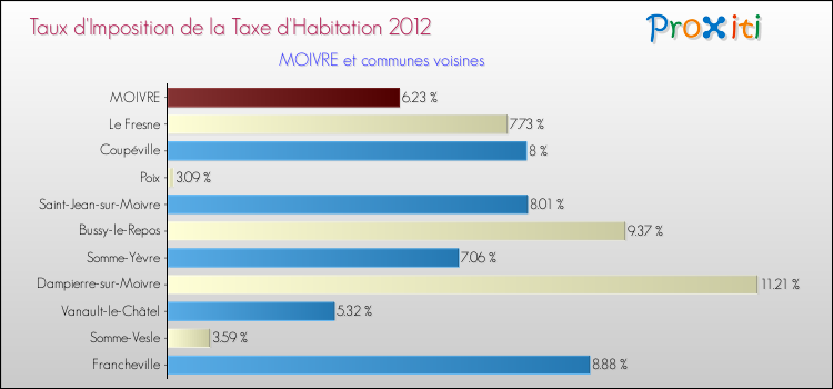 Taux d'imposition de la taxe d'habitation 2012 pour MOIVRE et les communes proches Comparaison des taux d'imposition de la taxe d'habitation 2012 pour MOIVRE et les communes voisines