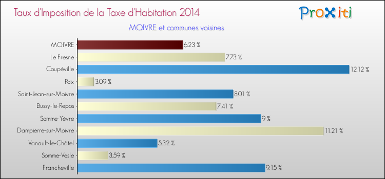 Taux d'imposition de la taxe d'habitation 2014 pour MOIVRE et les communes proches Comparaison des taux d'imposition de la taxe d'habitation 2014 pour MOIVRE et les communes voisines