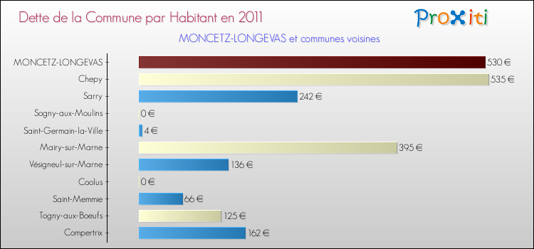 Dette par habitant de la commune en 2011 pour MONCETZ-LONGEVAS et les communes proches Comparaison de la dette par habitant de la commune en 2011 pour MONCETZ-LONGEVAS et les communes voisines