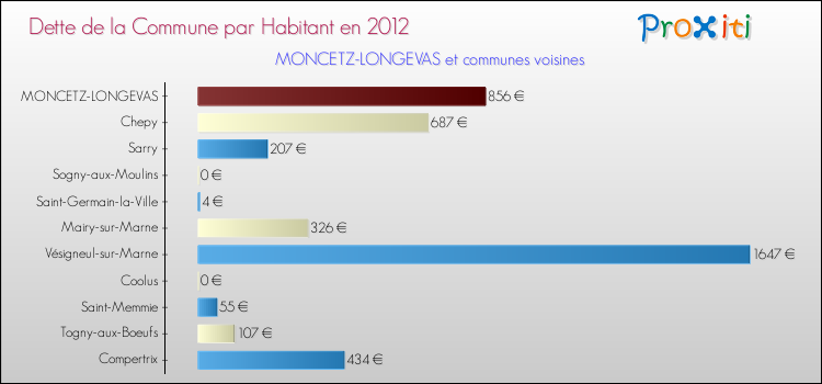 Dette par habitant de la commune en 2012 pour MONCETZ-LONGEVAS et les communes proches Comparaison de la dette par habitant de la commune en 2012 pour MONCETZ-LONGEVAS et les communes voisines