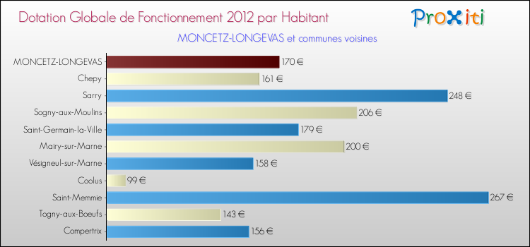 Montant des dotations globales de fonctionnement DGF par Habitant pour MONCETZ-LONGEVAS et les communes proches Comparaison des des dotations globales de fonctionnement DGF par habitant pour MONCETZ-LONGEVAS et les communes voisines