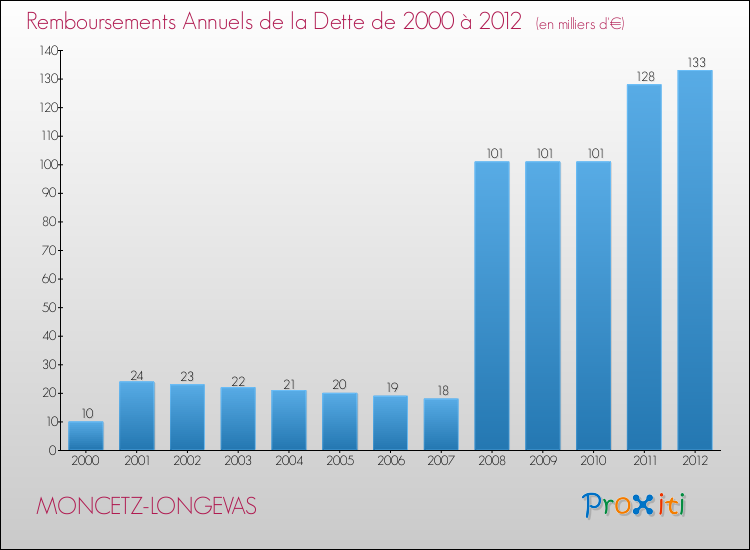 Evolution de l'annuité de la dette pour la commune de MONCETZ-LONGEVAS de 2000 à 2012 Annuités de la dette pour MONCETZ-LONGEVAS de 2000 à 2012