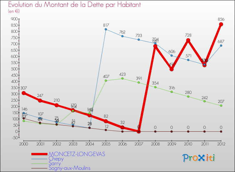 Evolution de la dette par habitant pour la commune de MONCETZ-LONGEVAS et les communes proches de 2000 à 2012 Comparaison de la dette par habitant pour MONCETZ-LONGEVAS et les communes voisines de 2000 à 2012