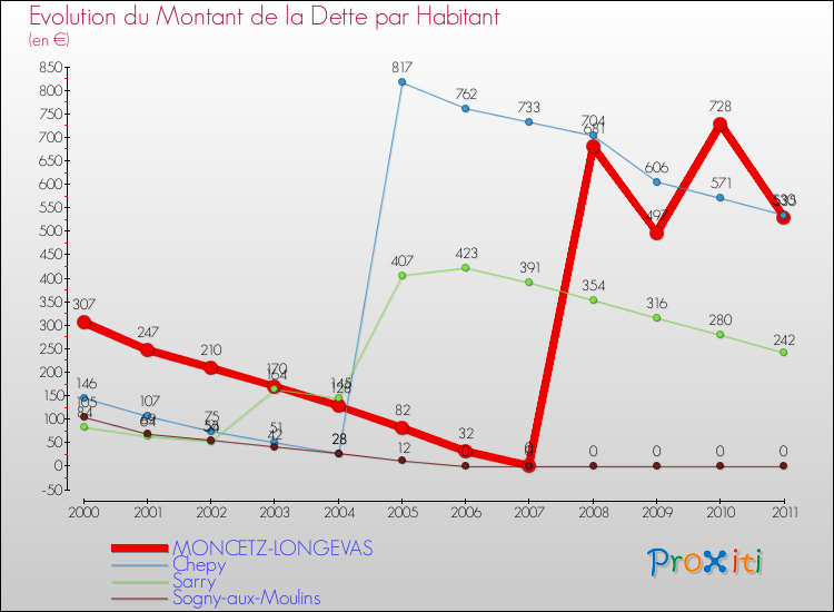 Evolution de la dette par habitant pour la commune de MONCETZ-LONGEVAS et les communes proches Comparaison de la dette par habitant pour MONCETZ-LONGEVAS et les communes voisines