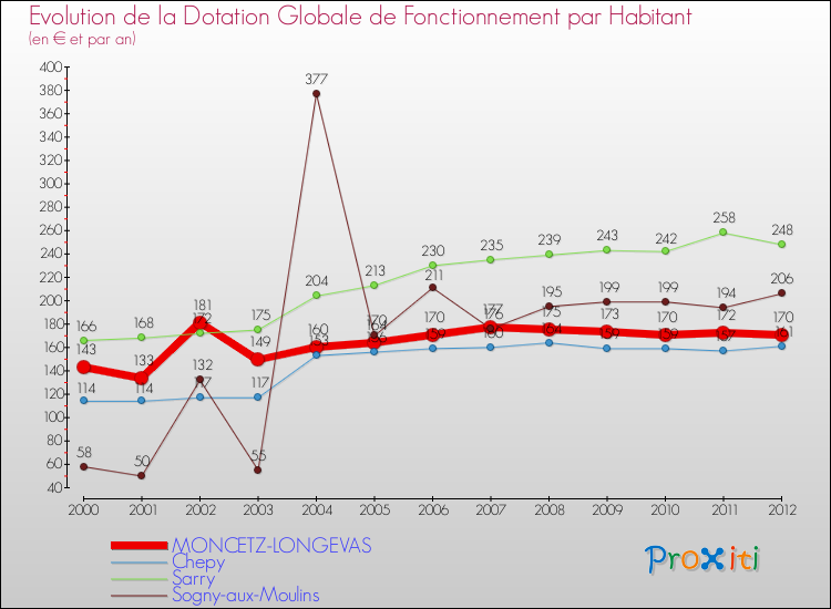 Evolution et montant de la dotation globale de fonctionnement par Habitant pour MONCETZ-LONGEVAS et les communes proches Comparaison des dotations globales de fonctionnement par habitant pour MONCETZ-LONGEVAS et les communes voisines