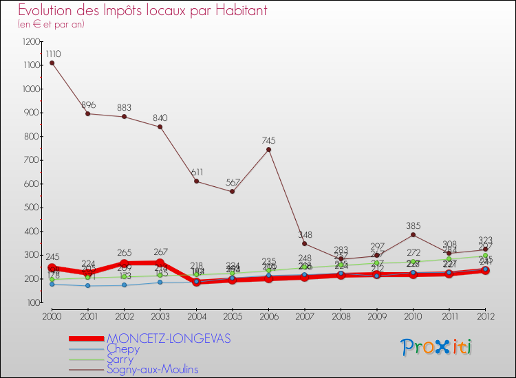 Evolution et montant des impôts locaux par Habitant pour MONCETZ-LONGEVAS et les communes proches Comparaison des impôts locaux par habitant pour MONCETZ-LONGEVAS et les communes voisines