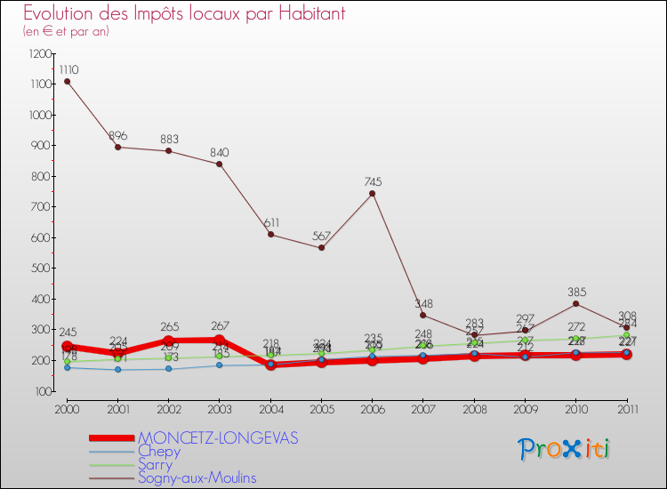 Evolution et montant des impôts locaux par Habitant pour MONCETZ-LONGEVAS et les communes proches Comparaison des impôts locaux par habitant pour MONCETZ-LONGEVAS et les communes voisines