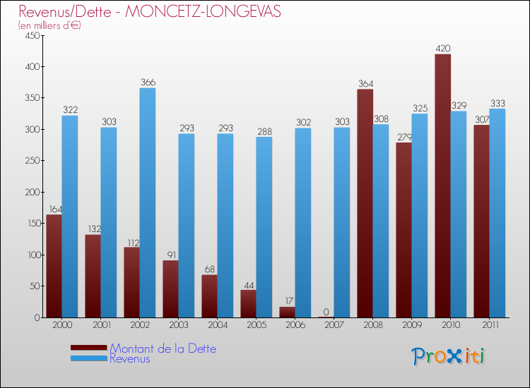 Evolution comparée de la dette et des revenus pour la commune de MONCETZ-LONGEVAS de 2000 à 2011 Comparaison de la dette et des revenus pour MONCETZ-LONGEVAS de 2000 à 2011