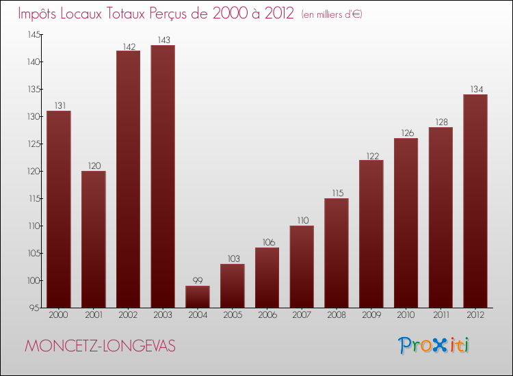 Evolution des Impôts Locaux pour la commune de MONCETZ-LONGEVAS de 2000 à 2012 Evolution des Impôts Locaux pour MONCETZ-LONGEVAS de 2000 à 2012