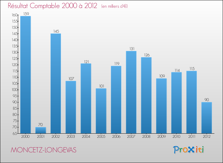 Evolution du résultat comptable pour la commune de MONCETZ-LONGEVAS de 2000 à 2012 Evolution du résultat comptable pour MONCETZ-LONGEVAS de 2000 à 2012