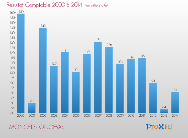 Evolution du résultat comptable pour la commune de MONCETZ-LONGEVAS de 2000 à 2014 Evolution du résultat comptable pour MONCETZ-LONGEVAS de 2000 à 2014