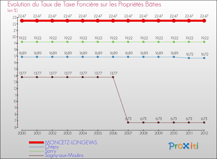 Evolution du taux de la taxe foncière sur le bati pour MONCETZ-LONGEVAS et les communes proches de 2000 à 2012 Comparaison des taux de taxe foncière sur le bati pour MONCETZ-LONGEVAS et les communes voisines de 2000 à 2012