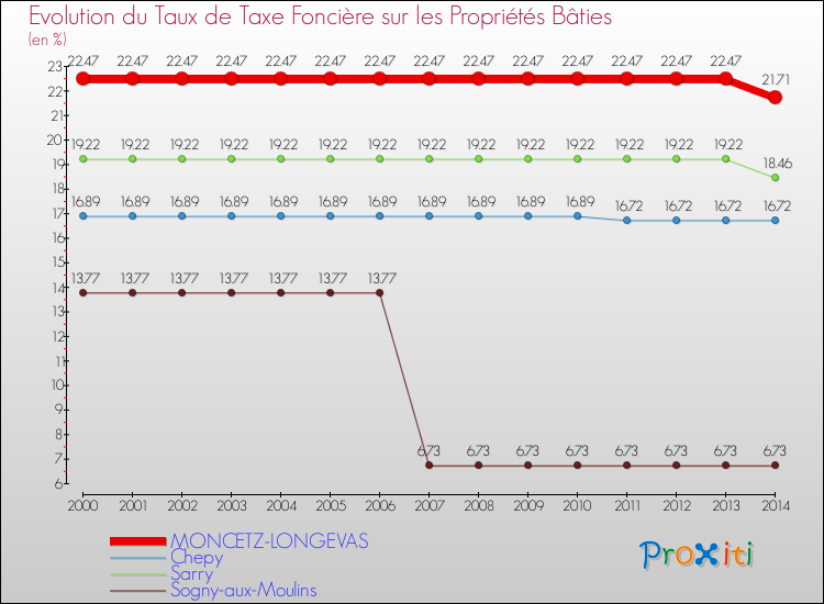 Evolution du taux de la taxe foncière sur le bati pour MONCETZ-LONGEVAS et les communes proches de 2000 à 2014 Comparaison des taux de taxe foncière sur le bati pour MONCETZ-LONGEVAS et les communes voisines de 2000 à 2014
