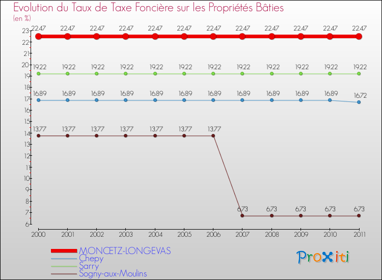 Evolution du taux de la taxe foncière sur le bati pour MONCETZ-LONGEVAS et les communes proches Comparaison des taux de taxe foncière sur le bati pour MONCETZ-LONGEVAS et les communes voisines