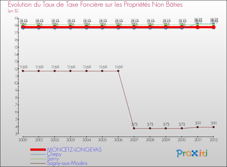 Evolution du taux de la taxe foncière sur les immeubles et terrains non batis pour MONCETZ-LONGEVAS et les communes proches de 2000 à 2012 Comparaison des taux de la taxe foncière sur les immeubles et terrains non batis pour MONCETZ-LONGEVAS et les communes voisines de 2000 à 2012