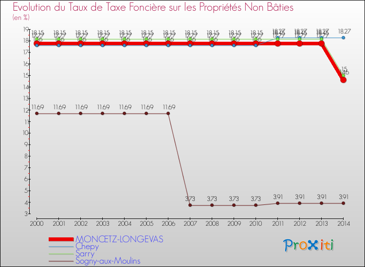 Evolution du taux de la taxe foncière sur les immeubles et terrains non batis pour MONCETZ-LONGEVAS et les communes proches de 2000 à 2014 Comparaison des taux de la taxe foncière sur les immeubles et terrains non batis pour MONCETZ-LONGEVAS et les communes voisines de 2000 à 2014