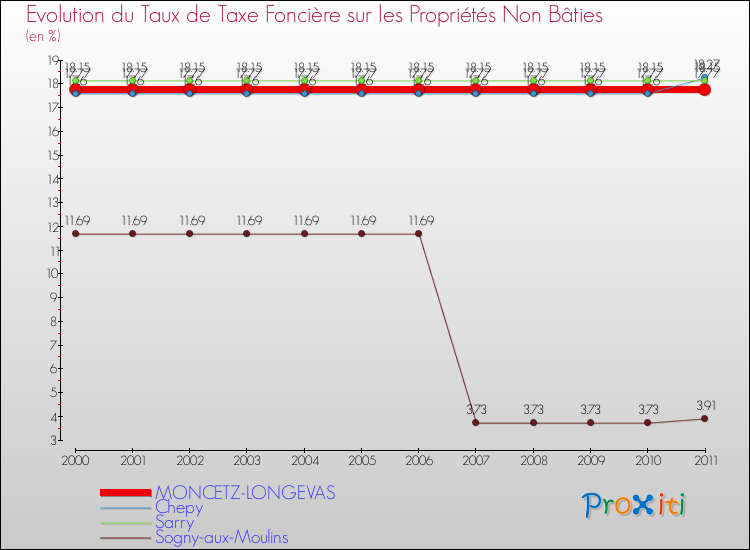 Evolution du taux de la taxe foncière sur les immeubles et terrains non batis pour MONCETZ-LONGEVAS et les communes proches Comparaison des taux de la taxe foncière sur les immeubles et terrains non batis pour MONCETZ-LONGEVAS et les communes voisines