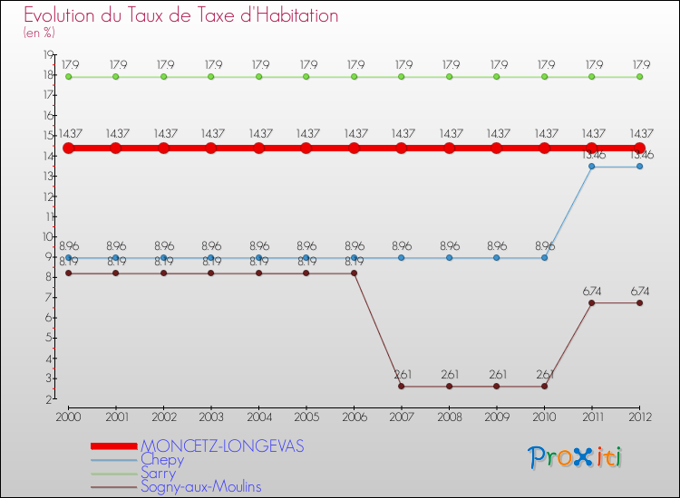 Evolution du taux de la taxe d'habitation pour MONCETZ-LONGEVAS et les communes proches Comparaison des taux de la taxe d'habitation pour MONCETZ-LONGEVAS et les communes voisines