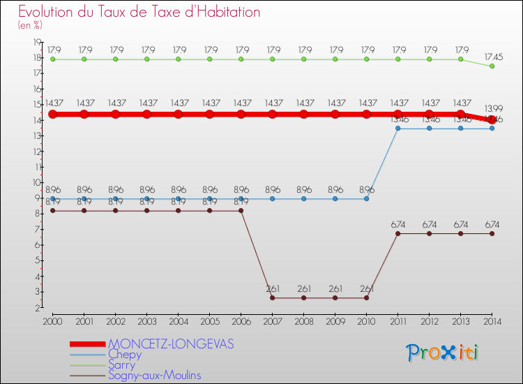Evolution du taux de la taxe d'habitation pour MONCETZ-LONGEVAS et les communes proches de 2000 à 2014 Comparaison des taux de la taxe d'habitation pour MONCETZ-LONGEVAS et les communes voisines de 2000 à 2014
