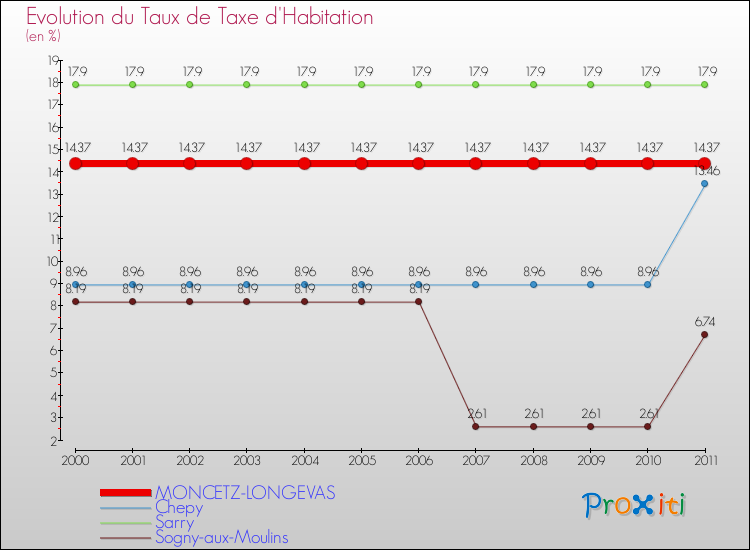 Evolution du taux de la taxe d'habitation pour MONCETZ-LONGEVAS et les communes proches Comparaison des taux de la taxe d'habitation pour MONCETZ-LONGEVAS et les communes voisines