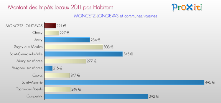 Montant des impôts locaux par Habitant pour MONCETZ-LONGEVAS et les communes proches Comparaison des impôts locaux par habitant pour MONCETZ-LONGEVAS et les communes voisines