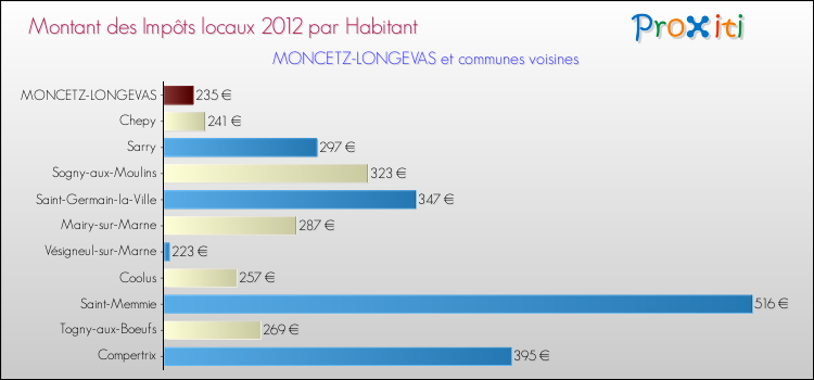 Montant des impôts locaux par Habitant pour MONCETZ-LONGEVAS et les communes proches Comparaison des impôts locaux par habitant pour MONCETZ-LONGEVAS et les communes voisines